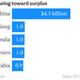 Image for article titled China surpasses the US as world’s biggest trader